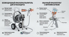 Безвоздушные краскораспылители для огнезащитной краски и обычные краскопульты с верхним бачком разница Безвоздушные краскораспылители для огнезащитной краски и обычные краскопульты с верхним бачком разница