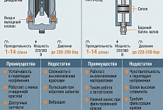 Какой окрасочный аппарат выбрать? Мембранный или поршневой? 