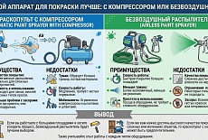 Какой аппарат для покраски лучше с компрессором или безвоздушный?