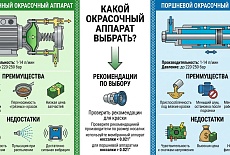Какой окрасочный аппарат выбрать? Мембранный или поршневой? 