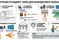 Как подобрать сопло для безвоздушного распыления?