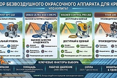 Какой безвоздушный окрасочный аппарат купить для покраски крыши?