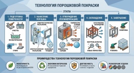 Технология порошковой покраски