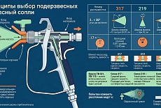 Как подобрать сопло для безвоздушного распыления? 