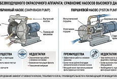 Какой окрасочный аппарат выбрать? Мембранный или поршневой? 