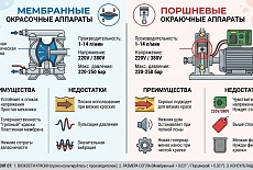 Какой окрасочный аппарат выбрать? Мембранный или поршневой? 