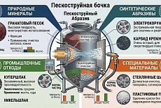Пескоструйная бочка