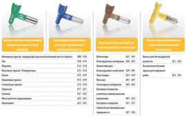 Как подобрать сопло для безвоздушного распыления? 