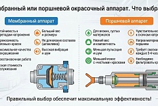Мембранный или поршневой окрасочный аппарат. Что выбрать? 