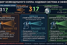 Как подобрать сопло для безвоздушного распыления? 