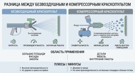 В чём разница между без воздушного краскопультом и компрессорным